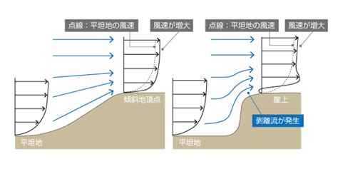 地形風